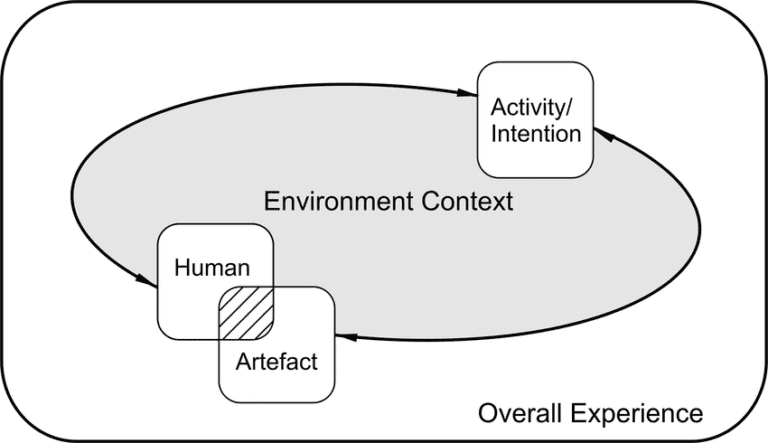 Diagram showing how artefacts and environment influence human activity and experience.