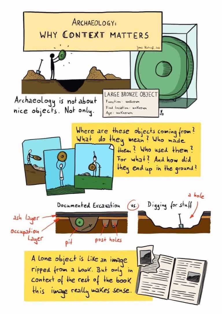 Archaeology not only involves objects but also understanding their context and meaning.